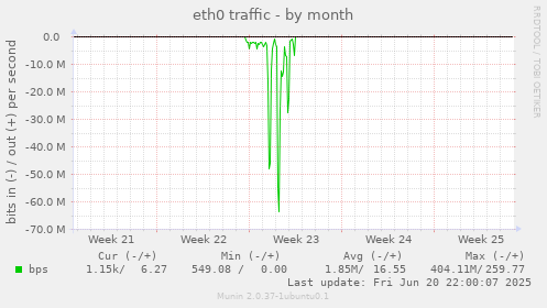 eth0 traffic