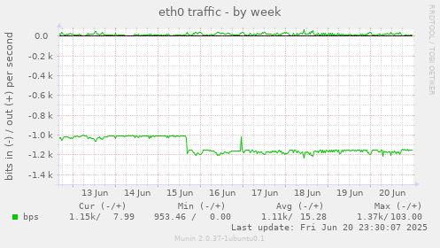 eth0 traffic