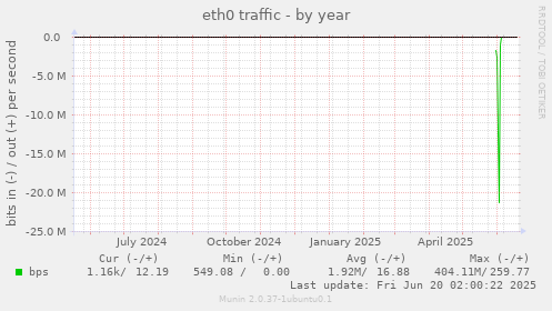 eth0 traffic