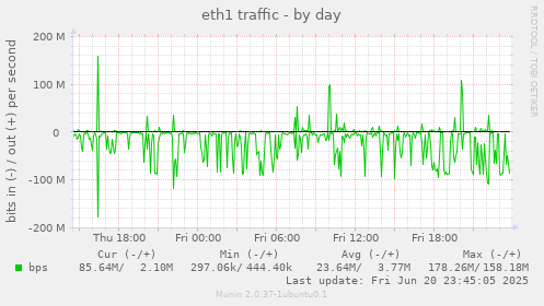 eth1 traffic