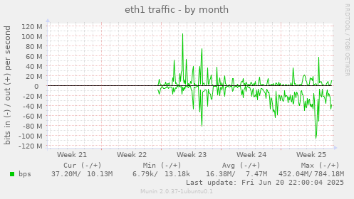 eth1 traffic