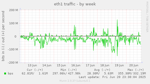 eth1 traffic