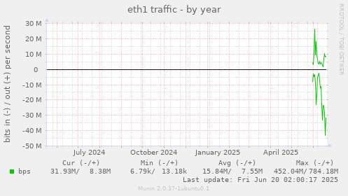eth1 traffic