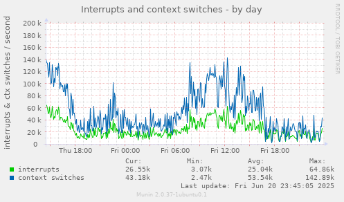 Interrupts and context switches
