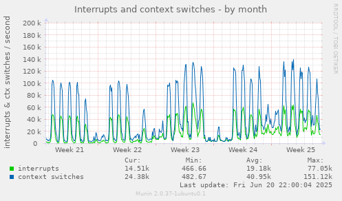 Interrupts and context switches