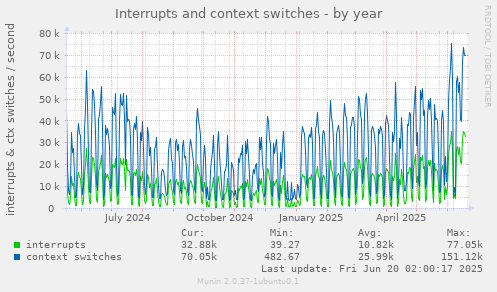 Interrupts and context switches
