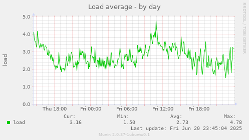 Load average