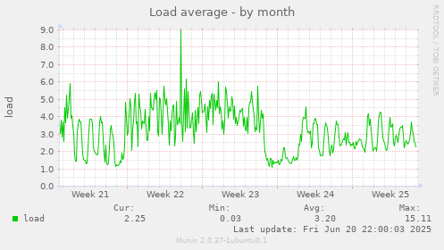 Load average