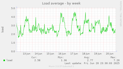 Load average