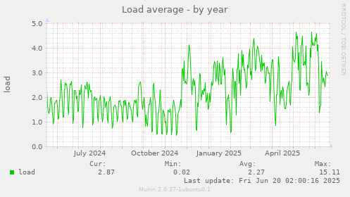 Load average