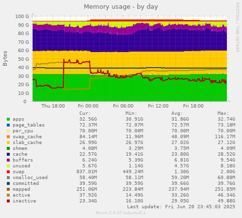 Memory usage