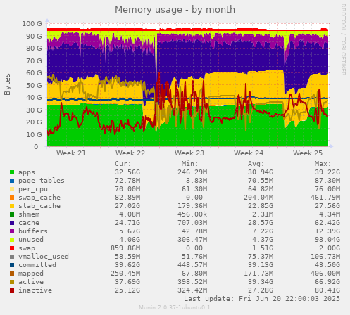 Memory usage
