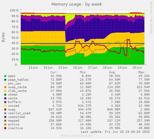 Memory usage