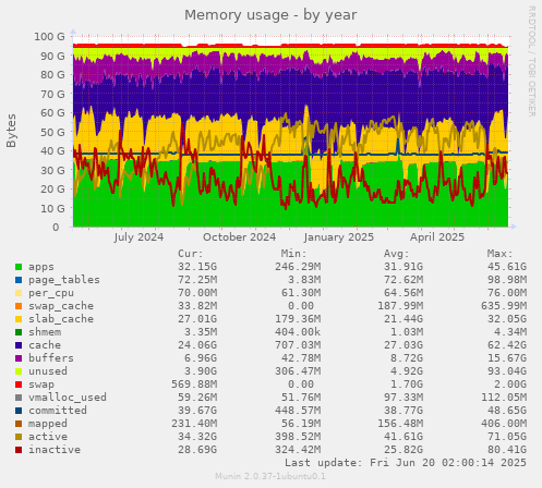 Memory usage