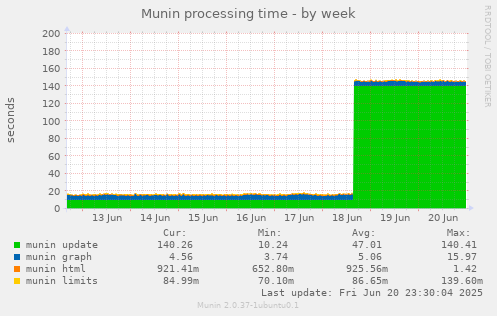Munin processing time