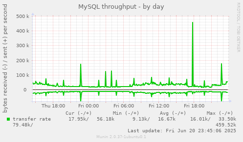 MySQL throughput