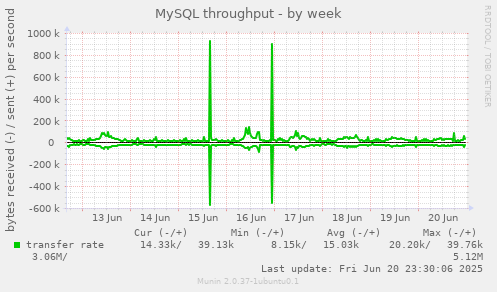 MySQL throughput