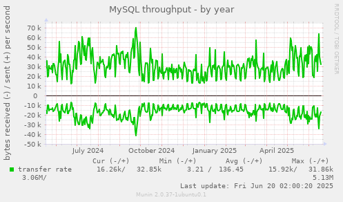 MySQL throughput