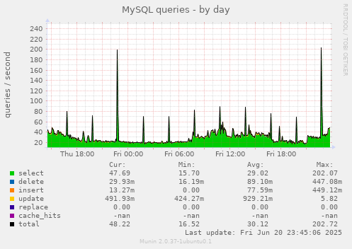 MySQL queries