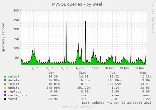 MySQL queries