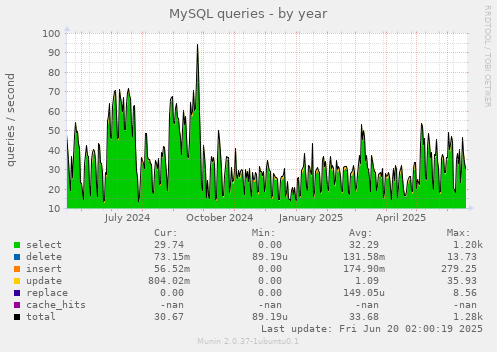 MySQL queries