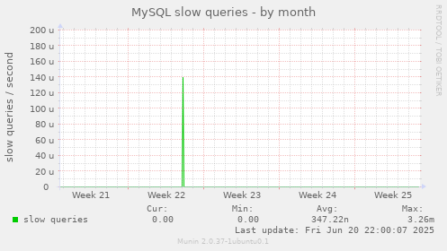MySQL slow queries