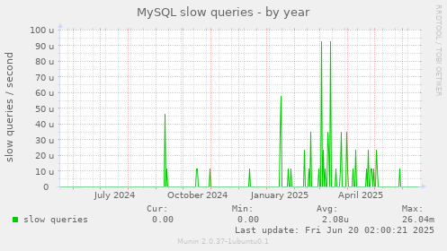 MySQL slow queries