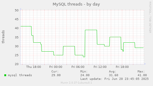 MySQL threads