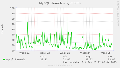 MySQL threads