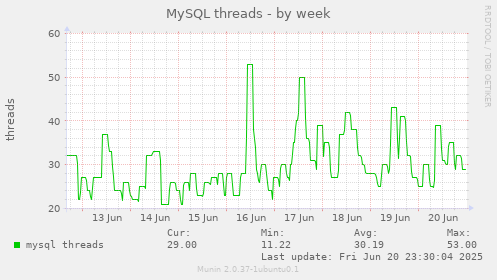 MySQL threads