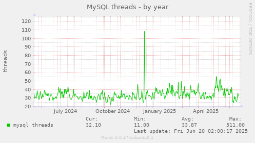 MySQL threads