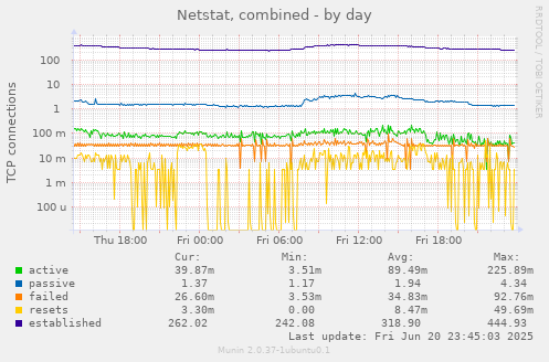 Netstat, combined