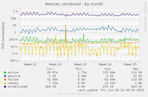 Netstat, combined