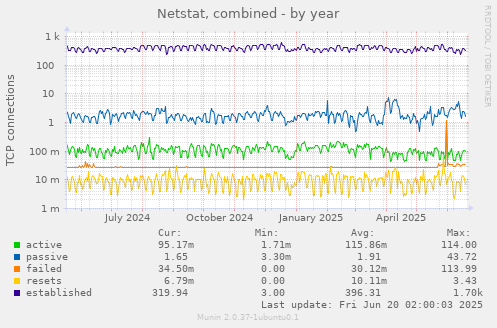 Netstat, combined