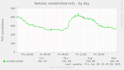 Netstat, established only