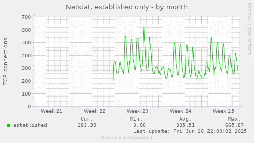 Netstat, established only