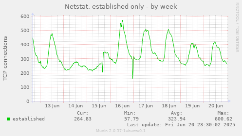 Netstat, established only