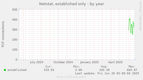 Netstat, established only