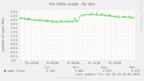File table usage