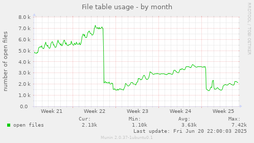 File table usage
