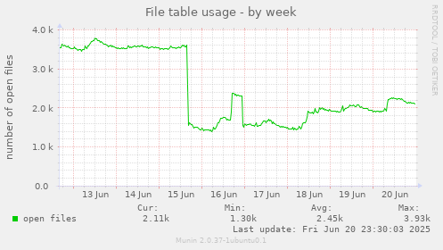 File table usage