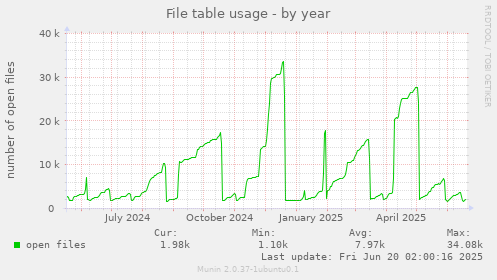 File table usage