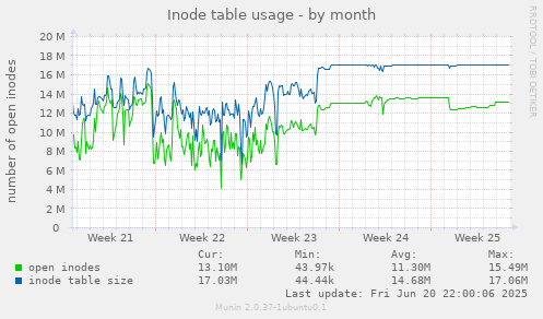 Inode table usage