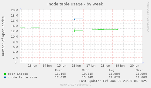 Inode table usage