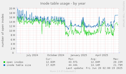 Inode table usage
