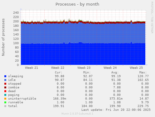 Processes