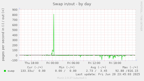 Swap in/out