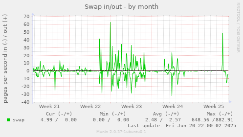 Swap in/out