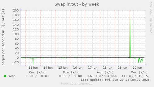 Swap in/out