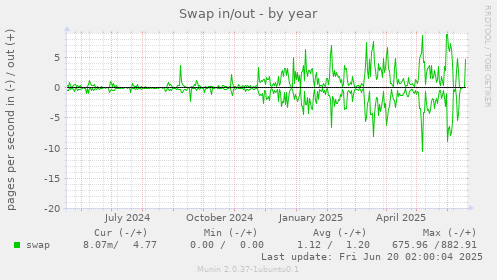 Swap in/out